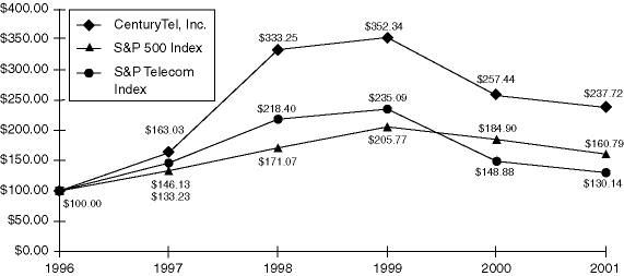 (PERFORMANCE GRAPH)